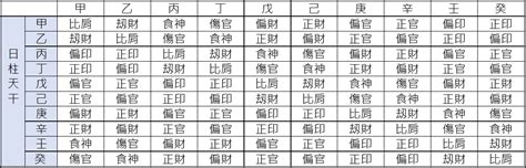 十神意思|【基礎教學】八字十神是什麼？10個十神與格局說明